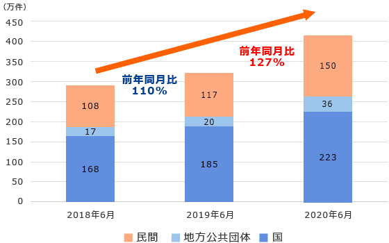 インターネットバンキングのペイジー6月の月間利用件数の推移