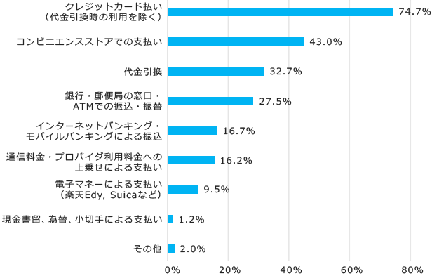 2018年　インターネットで購入する際の決済方法（複数回答）