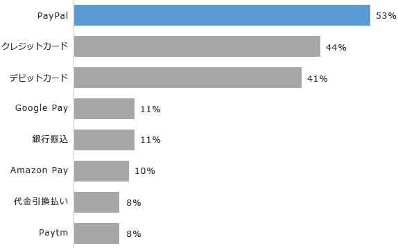 Paypal ペイパル とは メリット や安全性 導入方法を解説 クレジットカード決済代行の株式会社dgフィナンシャルテクノロジー Dgft 旧 ベリトランス株式会社