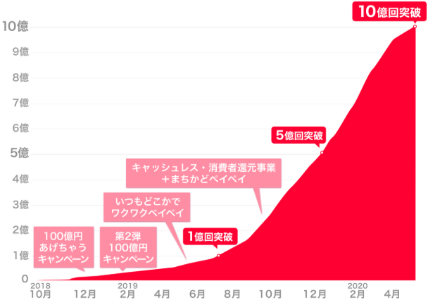 PayPay株式会社、プレスリリース『「PayPay」、累計決済回数が10億回を突破！』