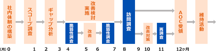 PCIDSS準拠までのタスクと流れ