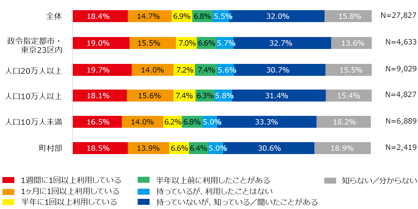 QRコード決済の利用頻度