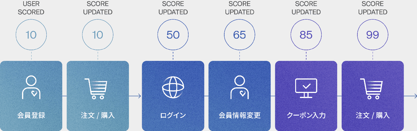 不正利用対策の切り札として注目を集める「AI不正検知」