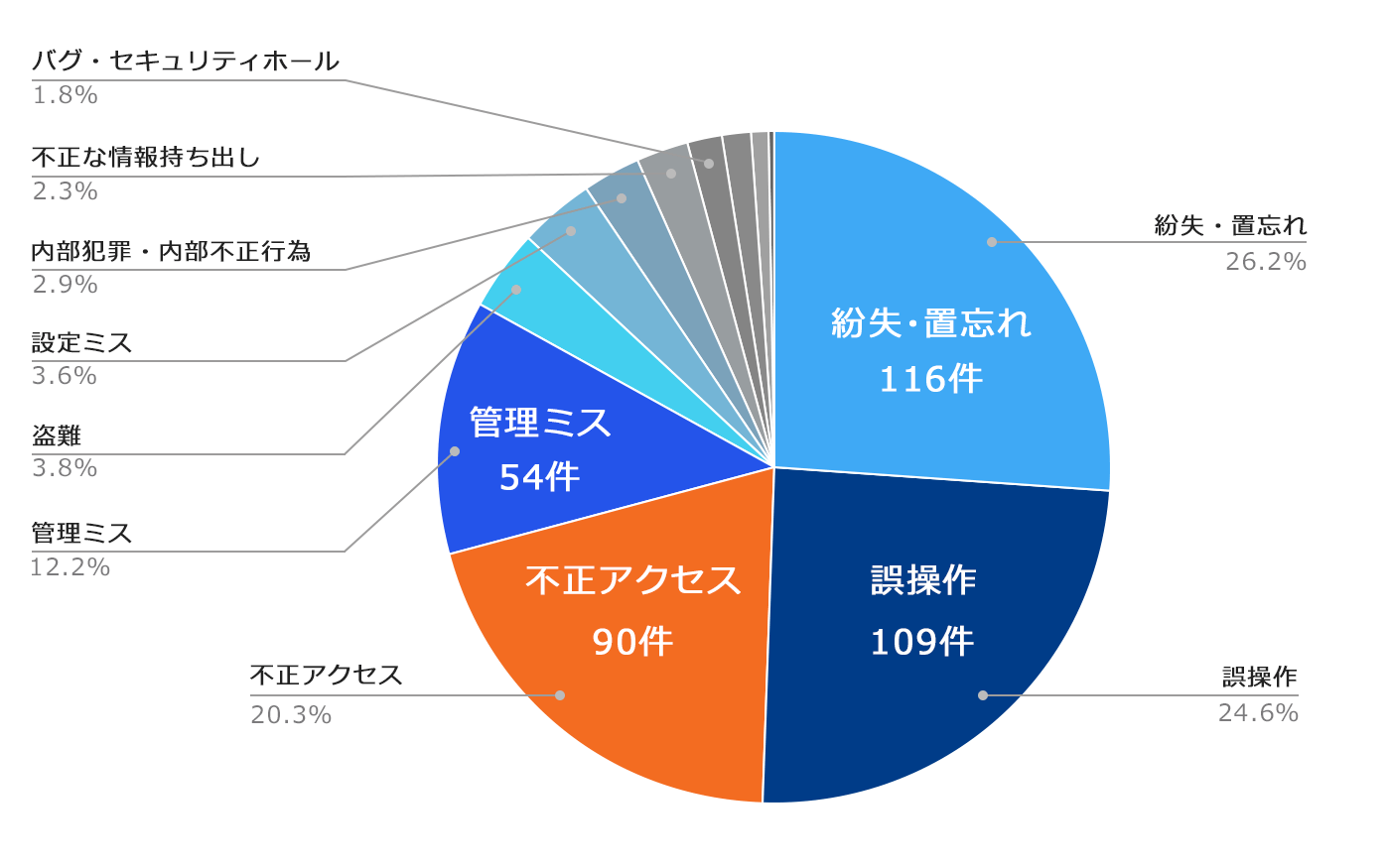 情報漏えいの原因（2018）