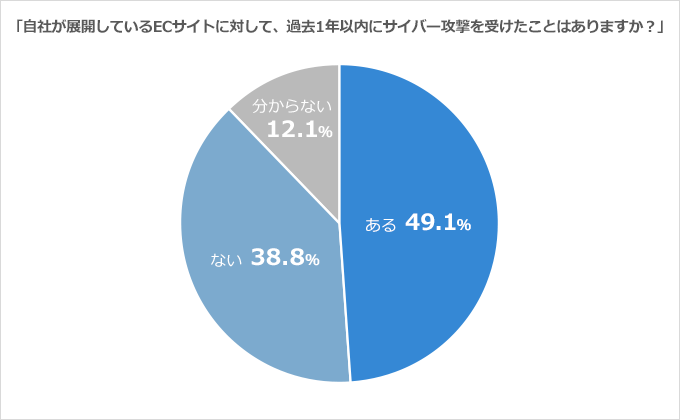 自社が展開しているECサイトに対して、過去1年以内にサイバー攻撃を受けたことはありますか？