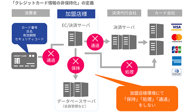 「クレジットカード情報の非保持化」の定義