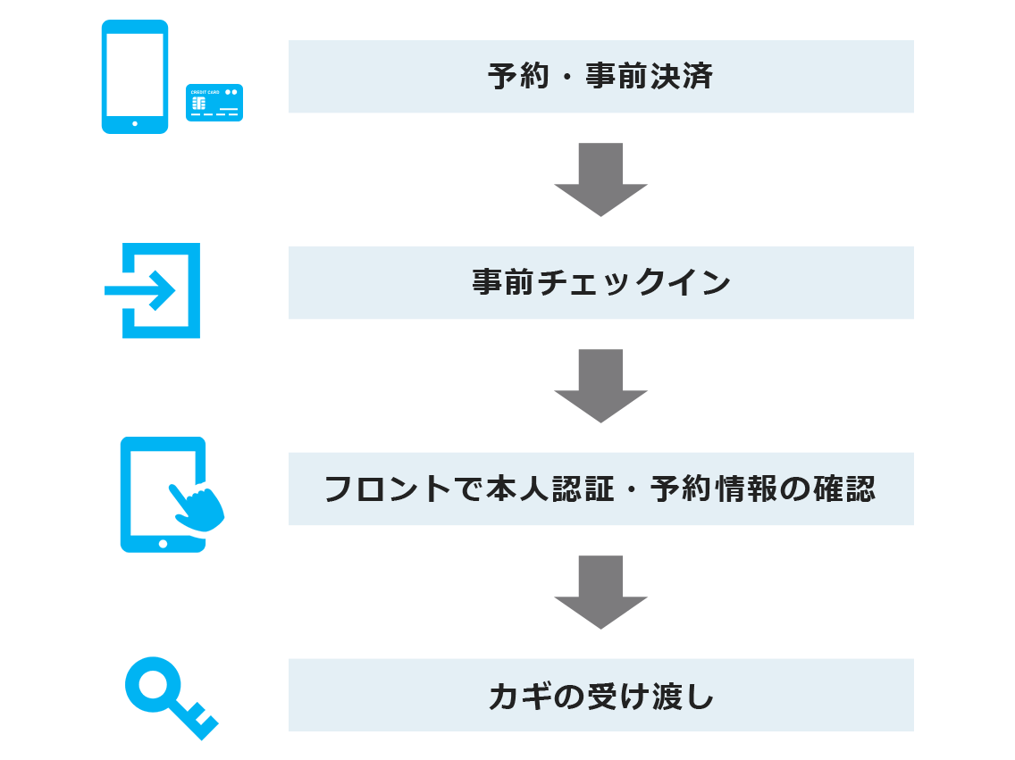 スマートチェックインの流れ