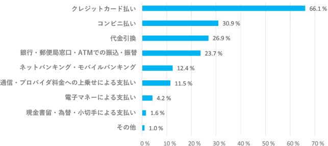 インターネットで購入する際の決済手段