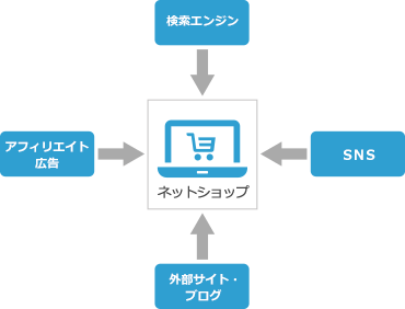 集客の対策