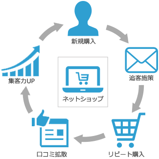 リピートの仕組み作り