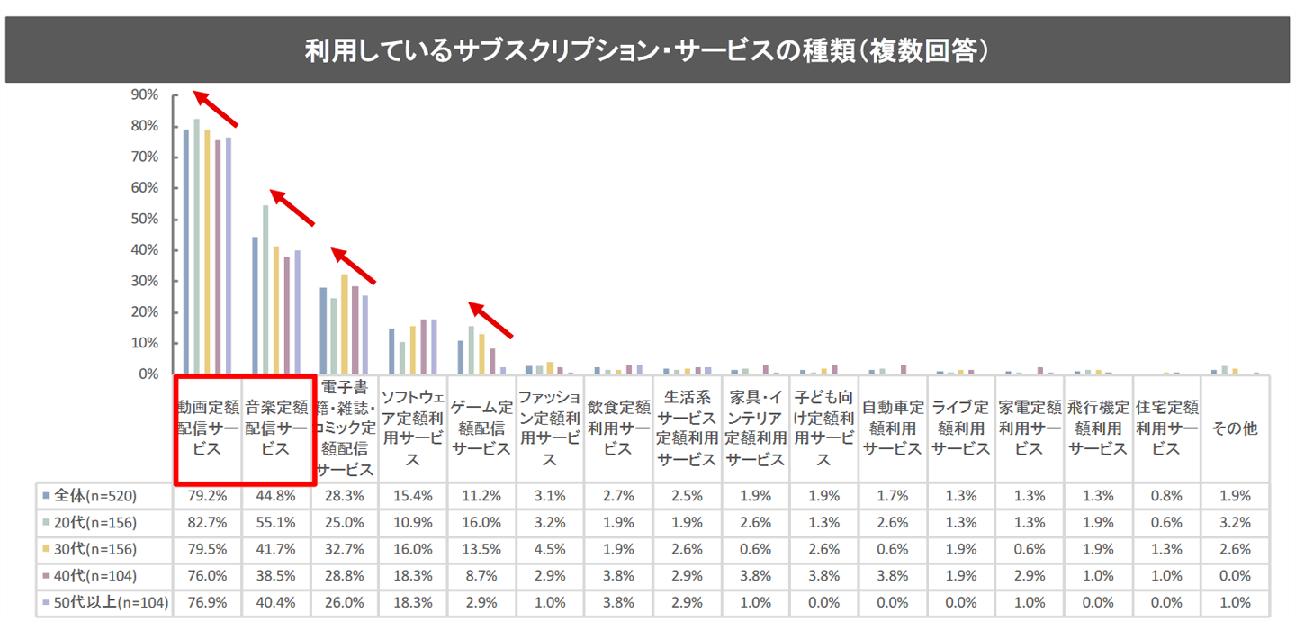 利用しているサブスクリプションサービスの種類