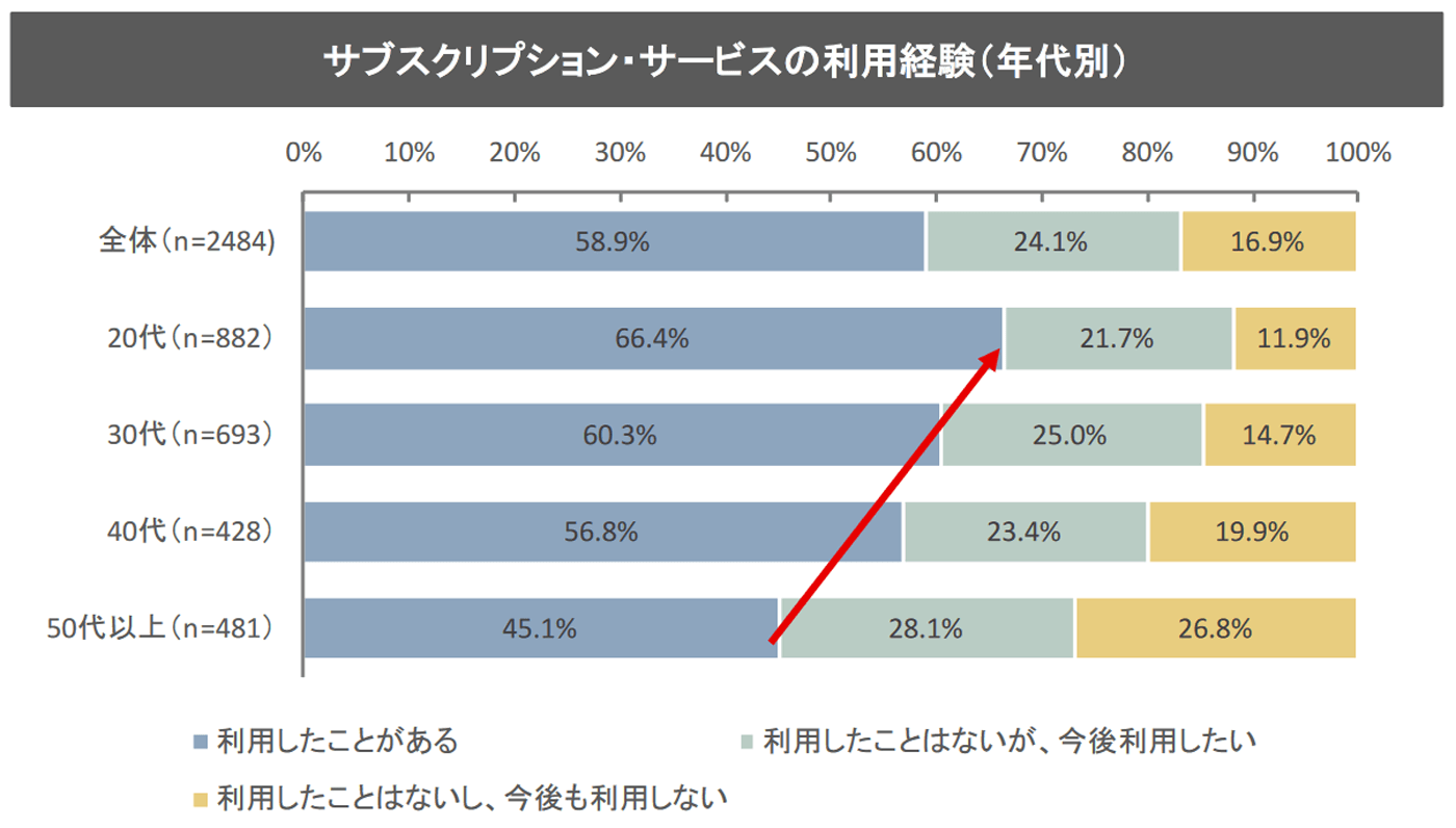 サブスクリプションサービスの利用経験（年代別）