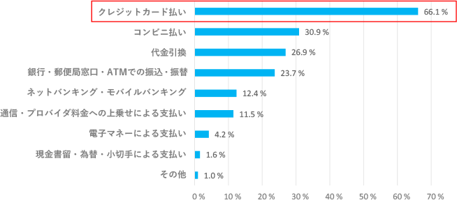 オンラインでの各決済手段の利用割合（2017年）