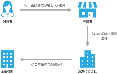 口座振替依頼書での登録