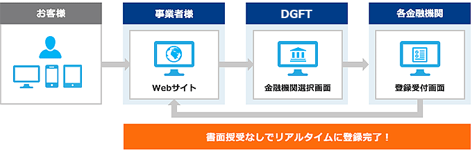 Web口座振替での登録