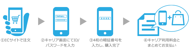 キャリア決済での支払いの流れ