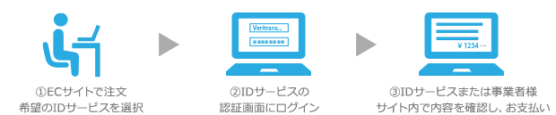 ID決済での支払いの流れ