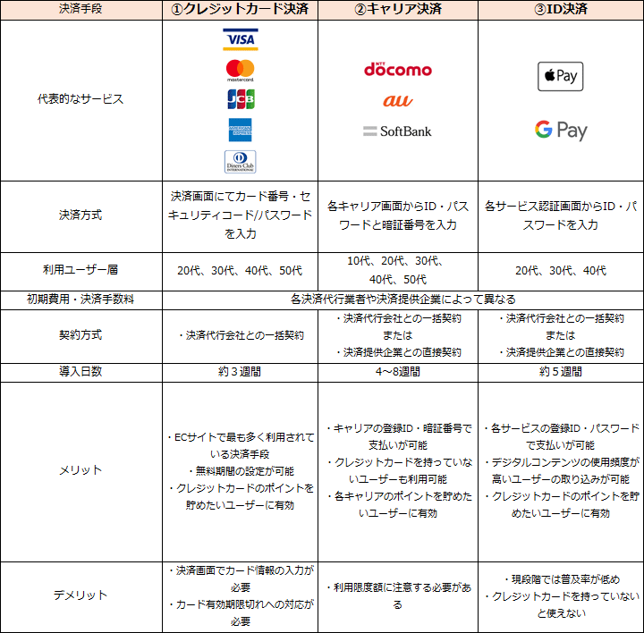 徹底解説 サブスクリプションサービスで使うべき決済手段3選 クレジットカード決済代行のベリトランス株式会社