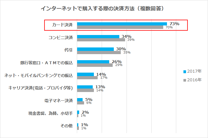 インターネットで購入する際の決済方法(複数回答)