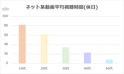 ネット系動画平均視聴時間(休日)
