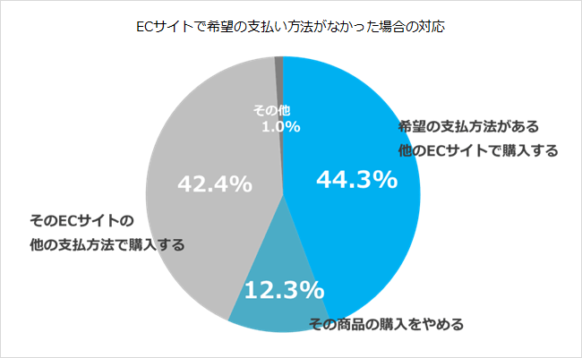 ネット系動画平均視聴時間（休日）