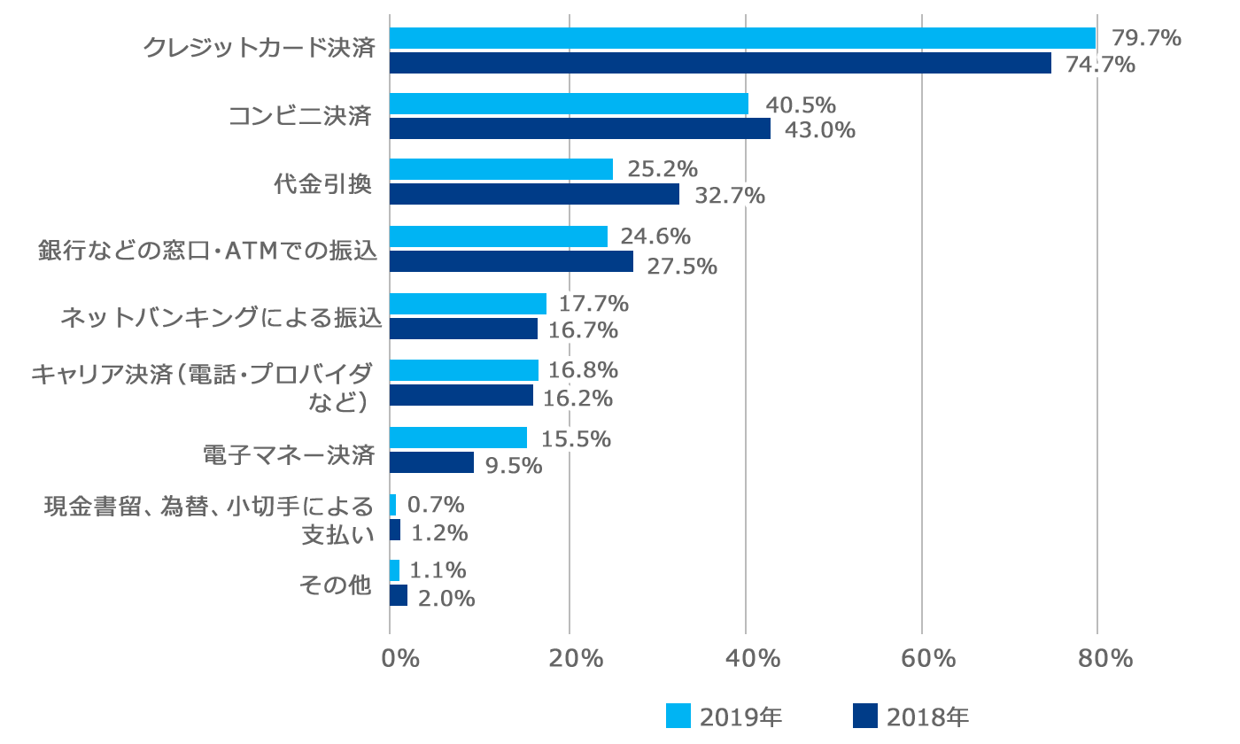 インターネットで購入する際の決済方法（複数回答）