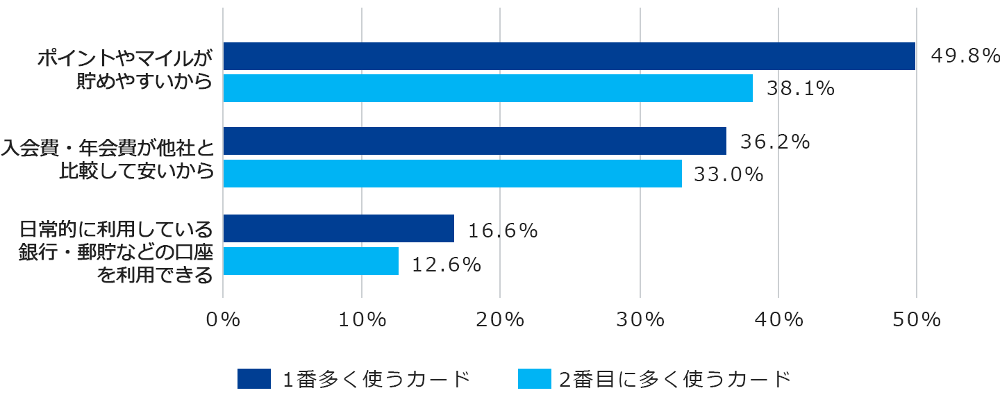 クレジットカードの利用理由