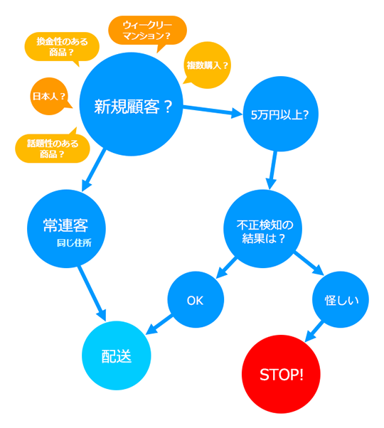 不正注文判別イメージ図