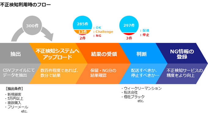 不正検知利用時のフロー図