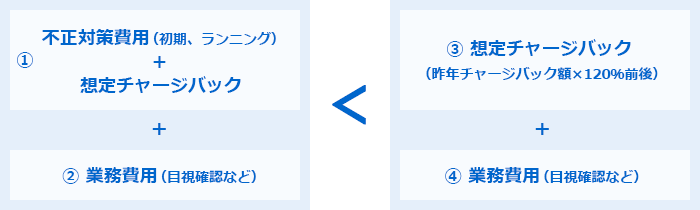 費用対効果の有無の算出例