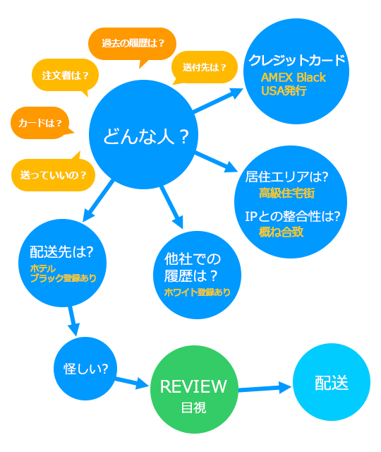 不正検知サービス導入のポイント 差し込みイメージ3