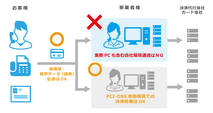 実行計画では、電話・FAX・はがき受注(メールオーダー・テレフォンオーダー)加盟店も 2018年3月までにカード情報の非保持化対応かPCIDSS準拠が必要