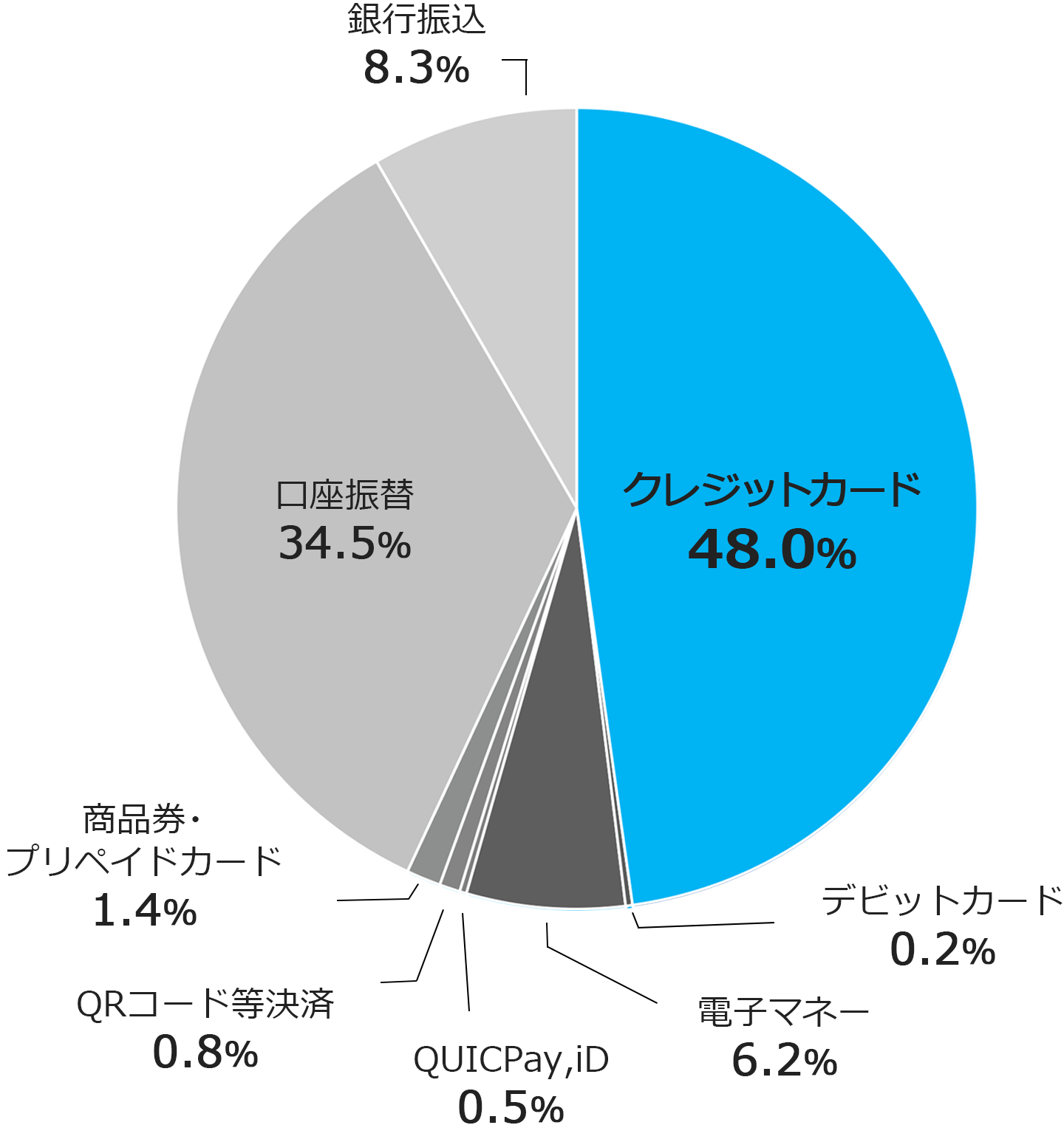 キャッシュレス決済円グラフ